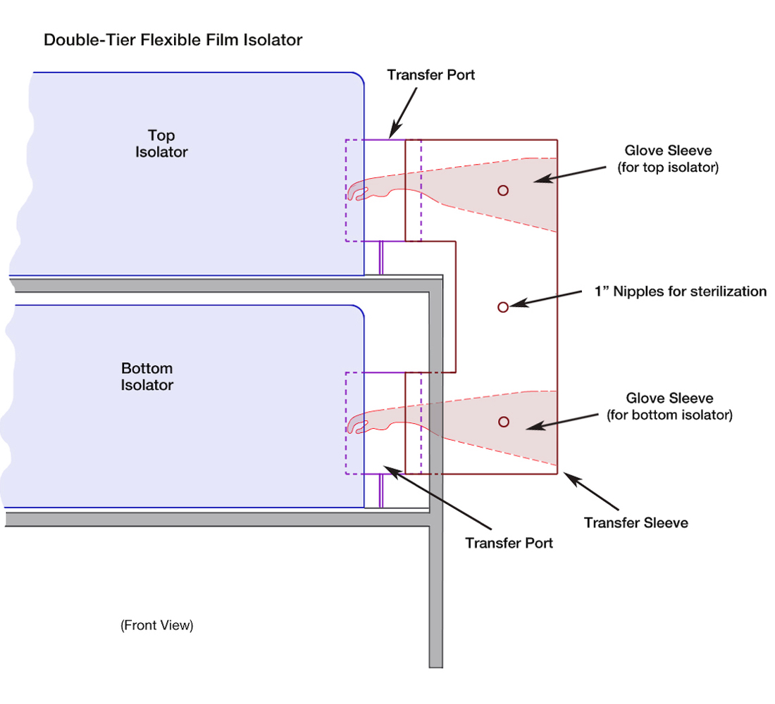 CBC's 2-tier Transfer Sleeve is both simple and economical. It simplifies multi-tiered, germ-free isolator transfers!